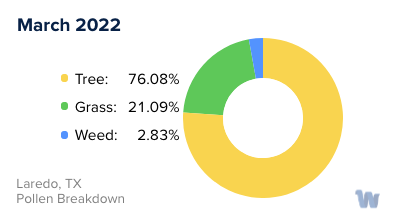 Laredo, TX Monthly Pollen Breakdown