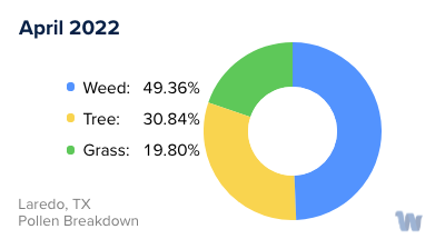 Laredo, TX Monthly Pollen Breakdown