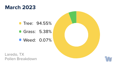 Laredo, TX Monthly Pollen Breakdown
