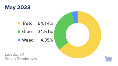 Laredo, TX Monthly Pollen Breakdown