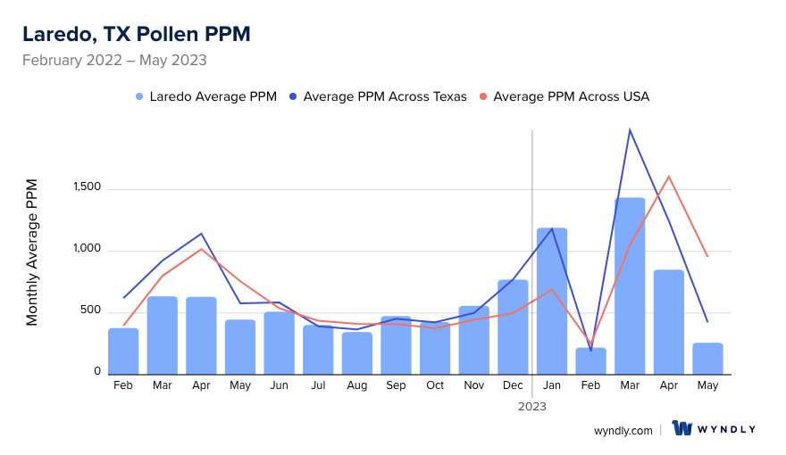 Laredo, TX Average PPM