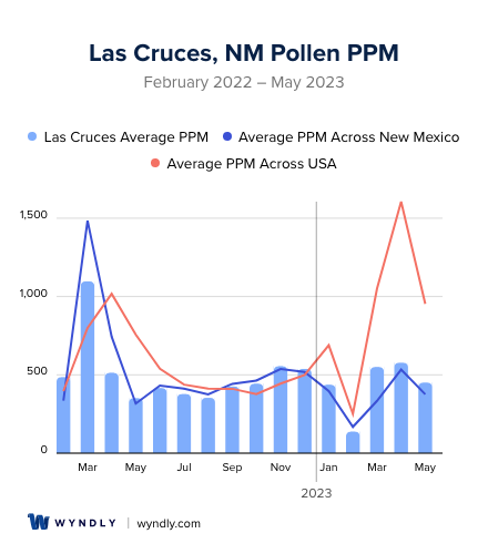 Las Cruces, NM Average PPM