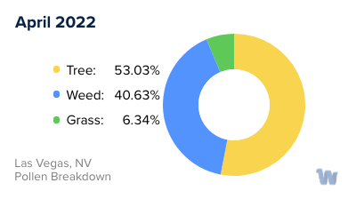 Las Vegas, NV Monthly Pollen Breakdown