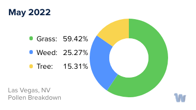 Las Vegas, NV Monthly Pollen Breakdown