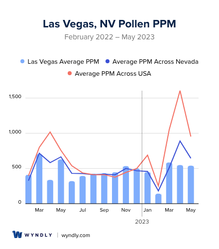Las Vegas, NV Average PPM