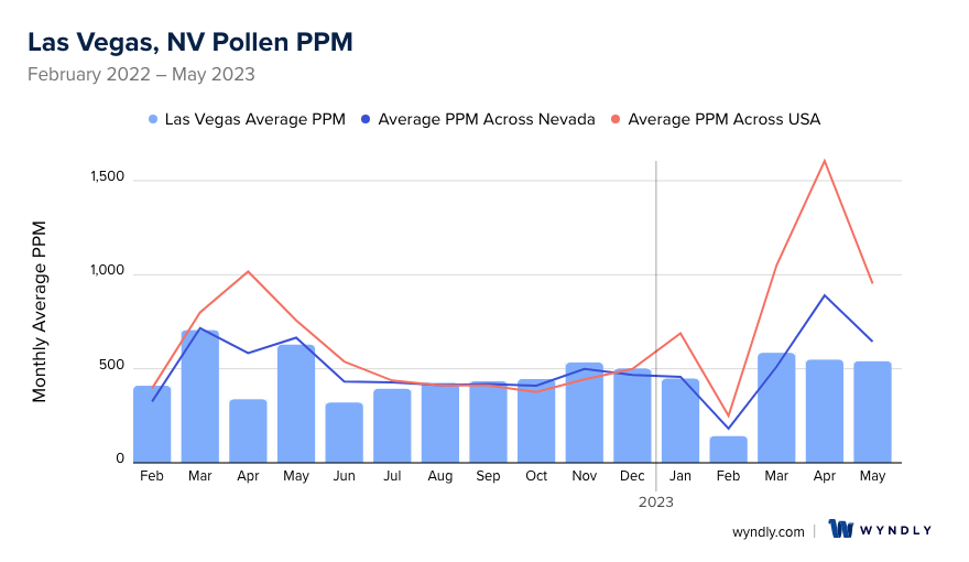 Las Vegas, NV Average PPM