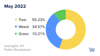 Lexington, KY Monthly Pollen Breakdown