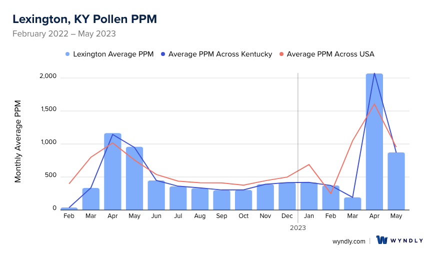 Lexington, KY Average PPM