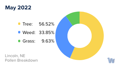 Lincoln, NE Monthly Pollen Breakdown