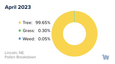 Lincoln, NE Monthly Pollen Breakdown