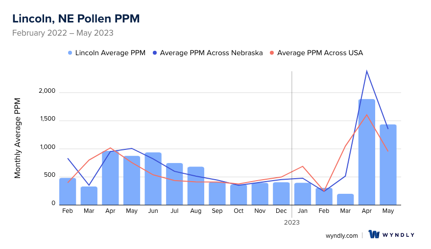 Lincoln, NE Average PPM
