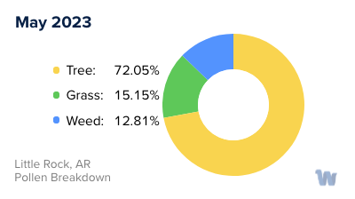Little Rock, AR Monthly Pollen Breakdown
