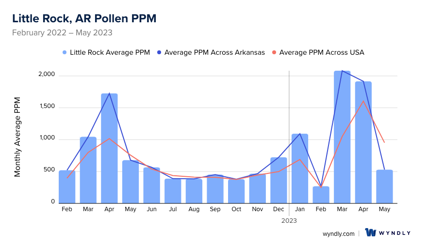 Little Rock, AR Average PPM