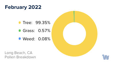 Long Beach, CA Monthly Pollen Breakdown