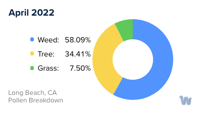 Long Beach, CA Monthly Pollen Breakdown