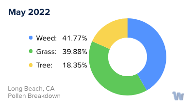 Long Beach, CA Monthly Pollen Breakdown