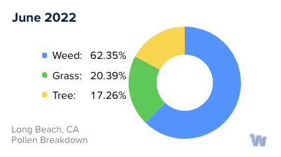 Long Beach, CA Monthly Pollen Breakdown