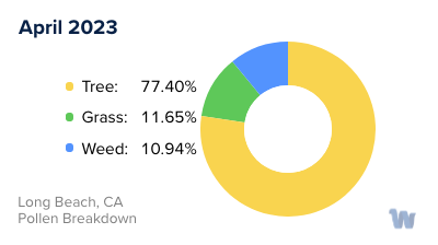 Long Beach, CA Monthly Pollen Breakdown