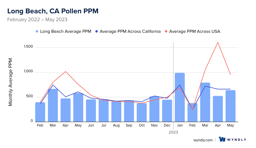 Long Beach, CA Average PPM