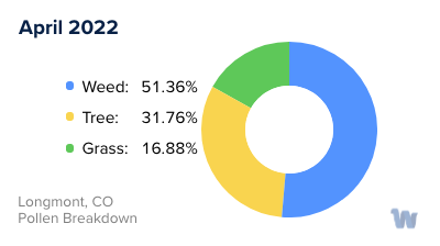 Longmont, CO Monthly Pollen Breakdown