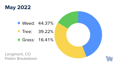 Longmont, CO Monthly Pollen Breakdown
