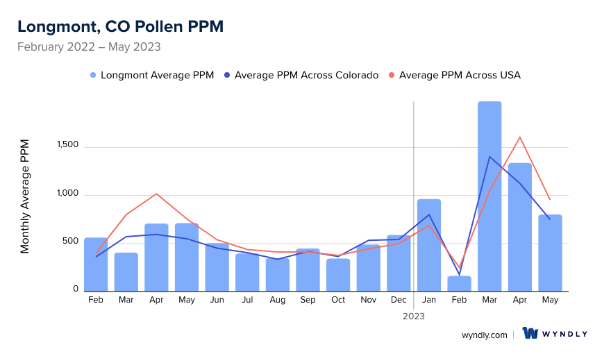 Longmont, CO Average PPM