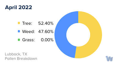 Lubbock, TX Monthly Pollen Breakdown