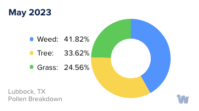 Lubbock, TX Monthly Pollen Breakdown