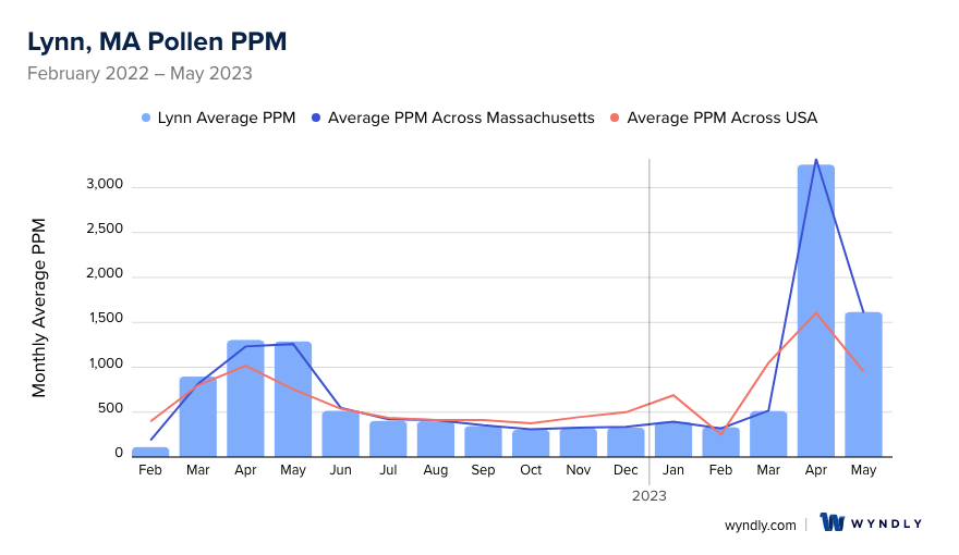 Lynn, MA Average PPM