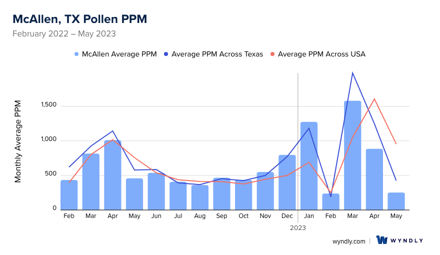 McAllen, TX Average PPM