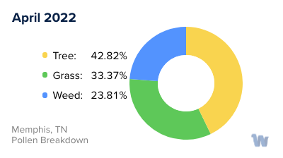 Memphis, TN Monthly Pollen Breakdown