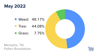 Memphis, TN Monthly Pollen Breakdown