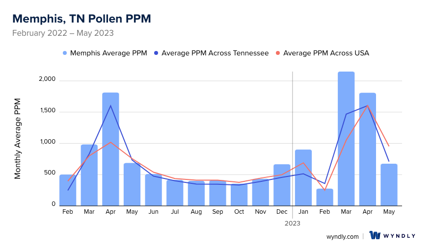 Memphis, TN Average PPM