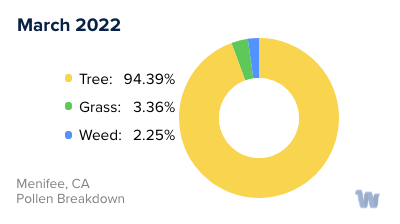 Menifee, CA Monthly Pollen Breakdown