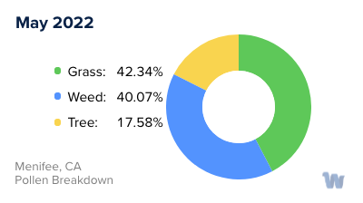 Menifee, CA Monthly Pollen Breakdown
