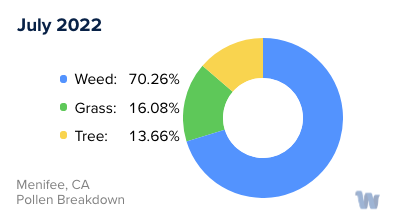 Menifee, CA Monthly Pollen Breakdown