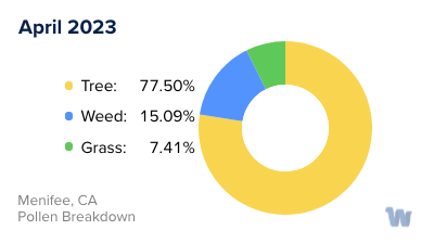 Menifee, CA Monthly Pollen Breakdown