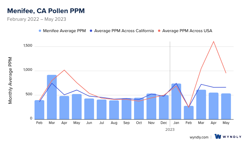 Menifee, CA Average PPM