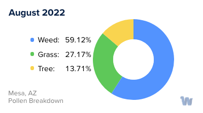 Mesa, AZ Monthly Pollen Breakdown