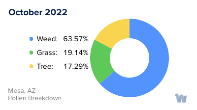 Mesa, AZ Monthly Pollen Breakdown