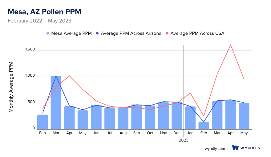 Mesa, AZ Average PPM
