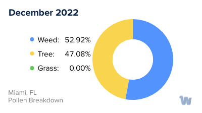 Miami Gardens, FL Monthly Pollen Breakdown
