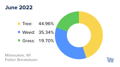Milwaukee, WI Monthly Pollen Breakdown