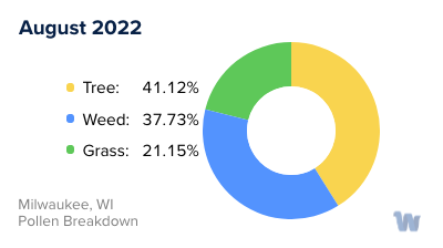 Milwaukee, WI Monthly Pollen Breakdown