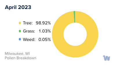 Milwaukee, WI Monthly Pollen Breakdown