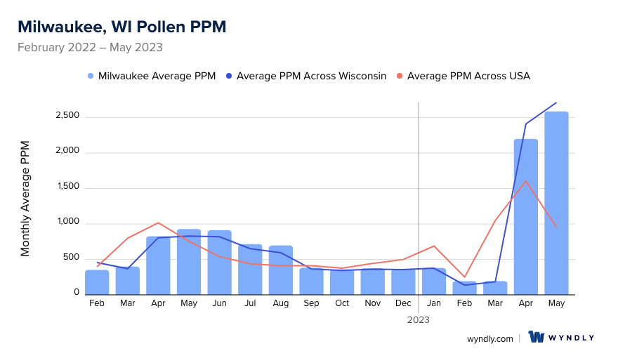Milwaukee, WI Average PPM