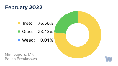 Minneapolis, MN Monthly Pollen Breakdown