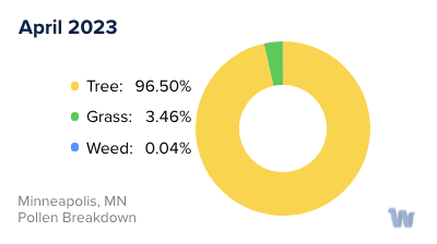 Minneapolis, MN Monthly Pollen Breakdown