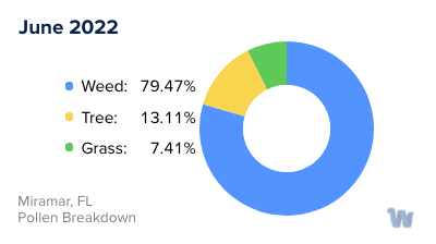 Miramar, FL Monthly Pollen Breakdown
