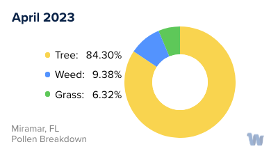 Miramar, FL Monthly Pollen Breakdown